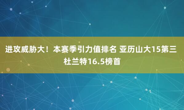 进攻威胁大！本赛季引力值排名 亚历山大15第三 杜兰特16.5榜首